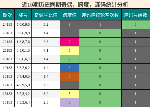 奇偶分析，跨度分析，连码分析