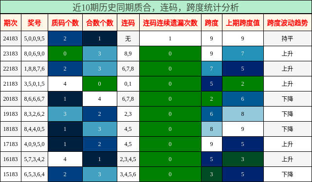 质合分析，连码分析，跨度分析
