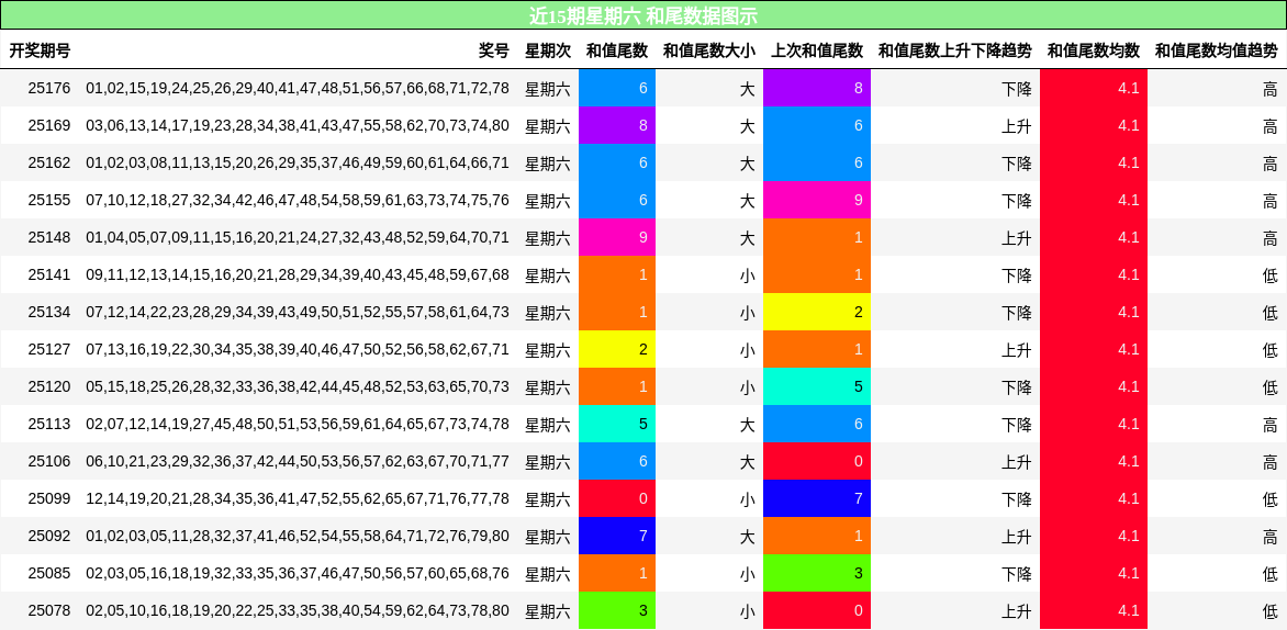 和尾分析