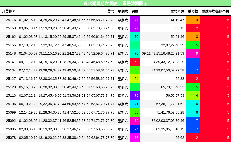 跨度分析，重号分析