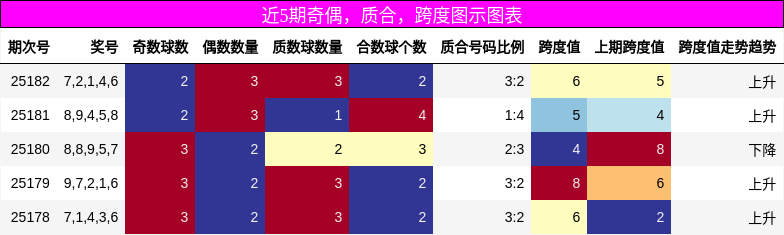 奇偶分析，质合分析，跨度分析