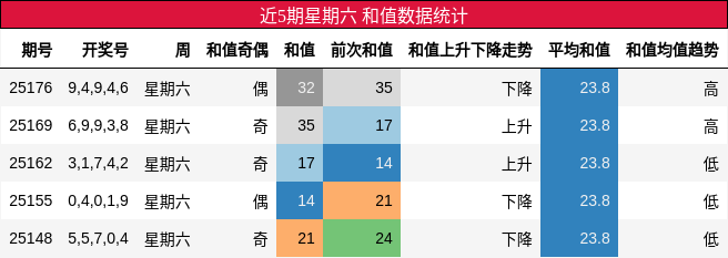 和值分析