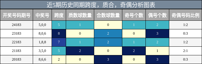 跨度分析，质合分析，奇偶分析