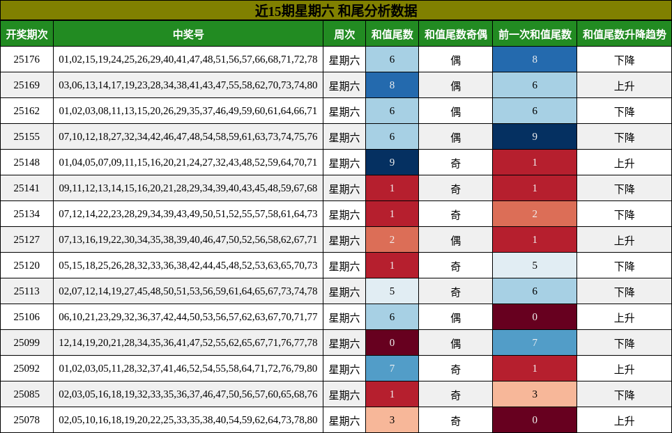和尾分析