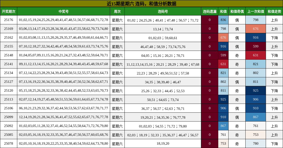 连码分析，和值分析