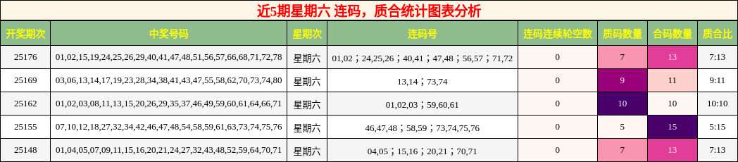 连码分析，质合分析