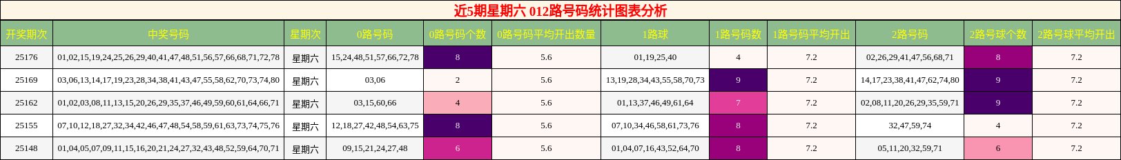 012路号码分析