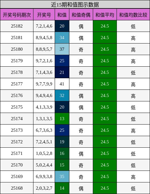 和值分析