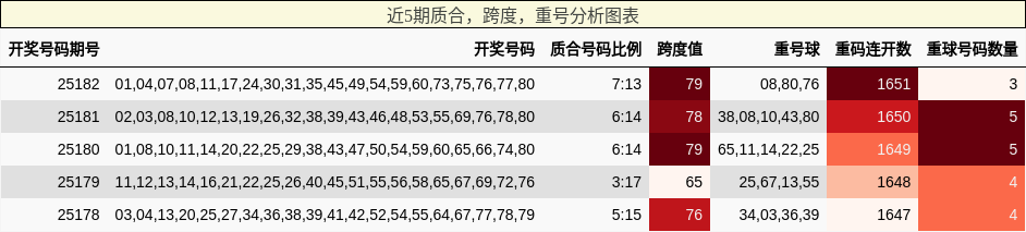 质合分析，跨度分析，重号分析