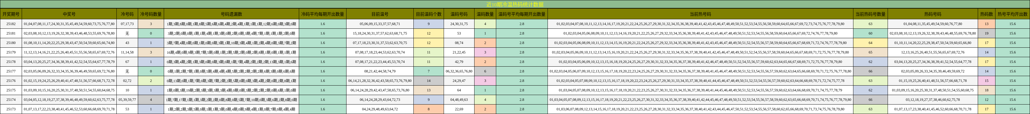 冷温热码分析