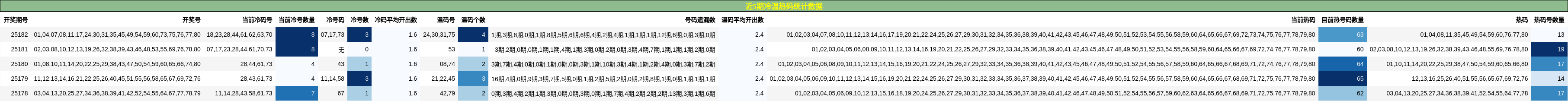 冷温热码分析