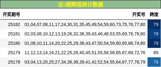 跨度分析