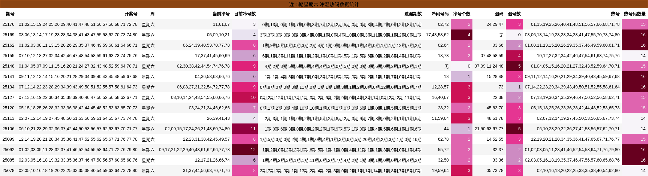 冷温热码分析