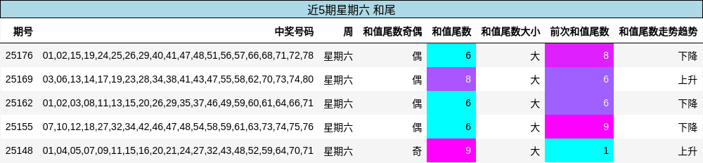 和尾分析