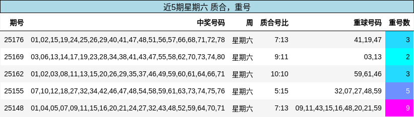 质合分析，重号分析
