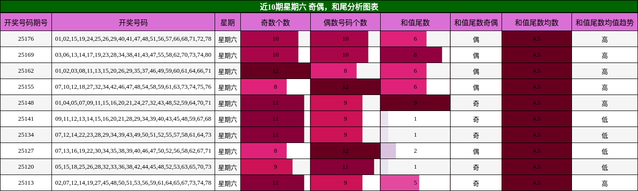 奇偶分析，和尾分析