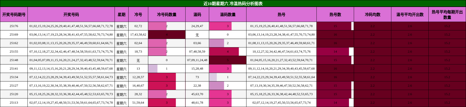 冷温热码分析