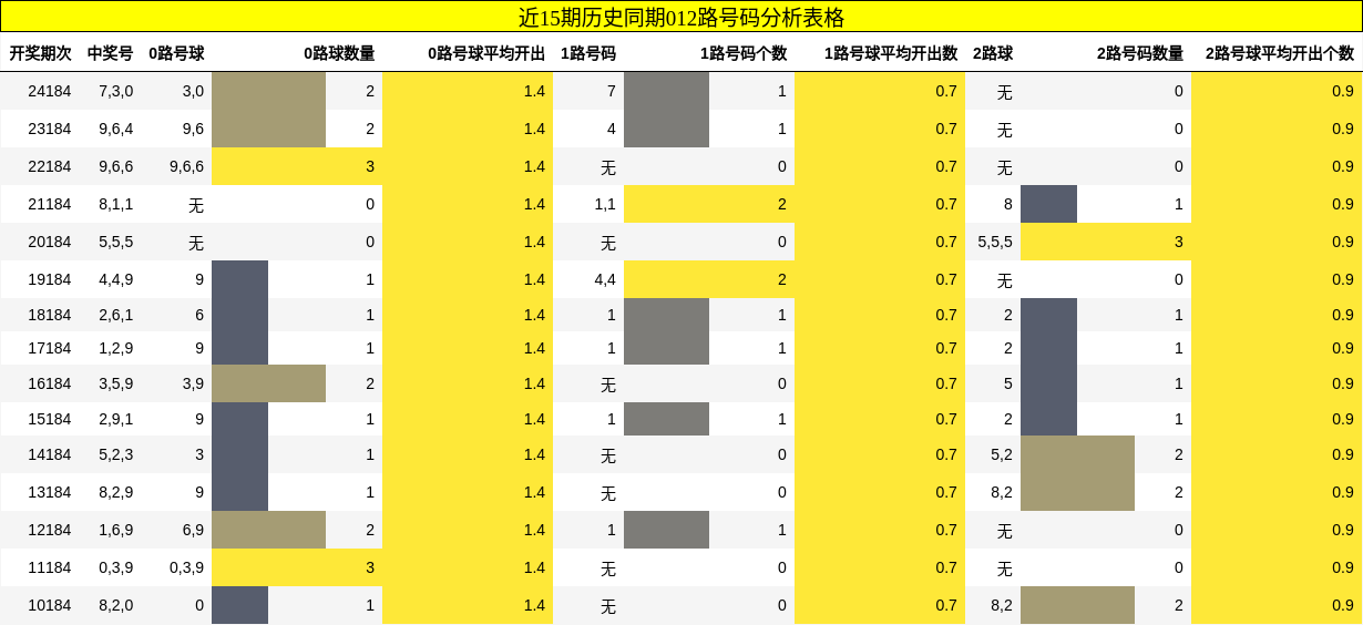 012路号码分析