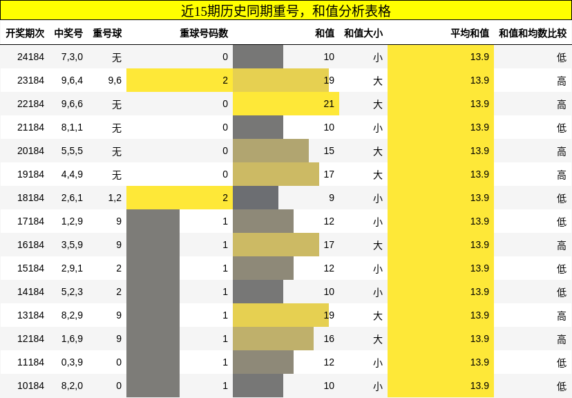 重号分析，和值分析