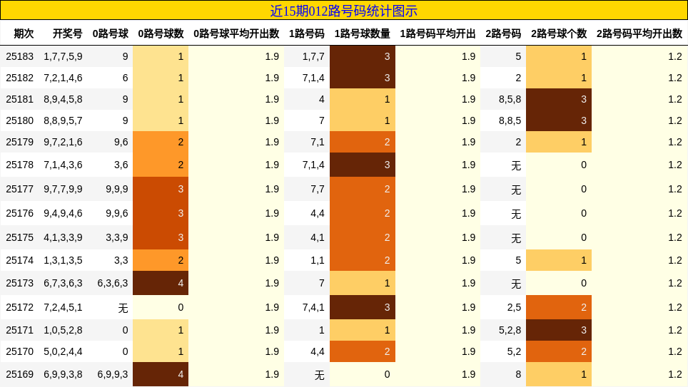 012路号码分析