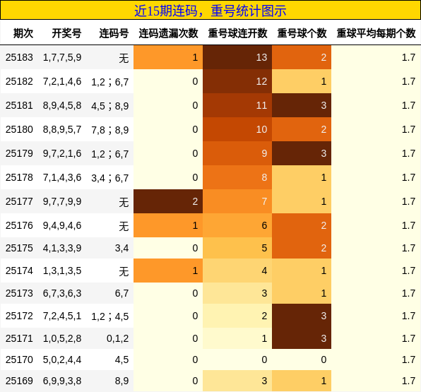 连码分析，重号分析