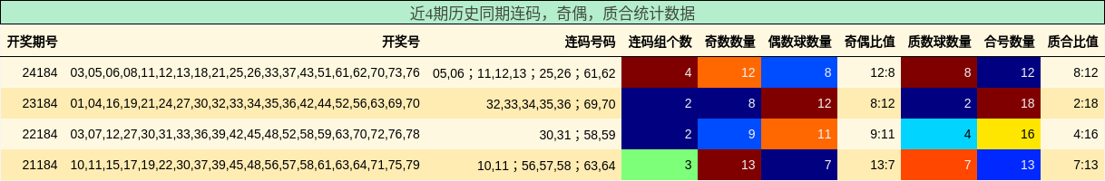 连码分析，奇偶分析，质合分析