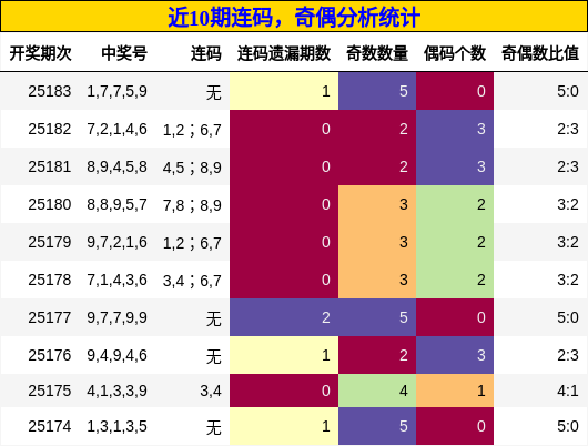 连码分析，奇偶分析
