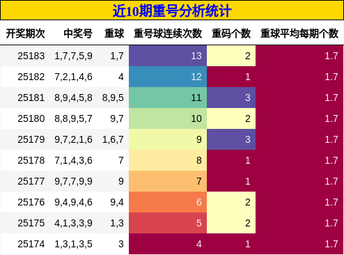 重号分析