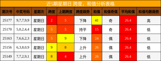 跨度分析，和值分析