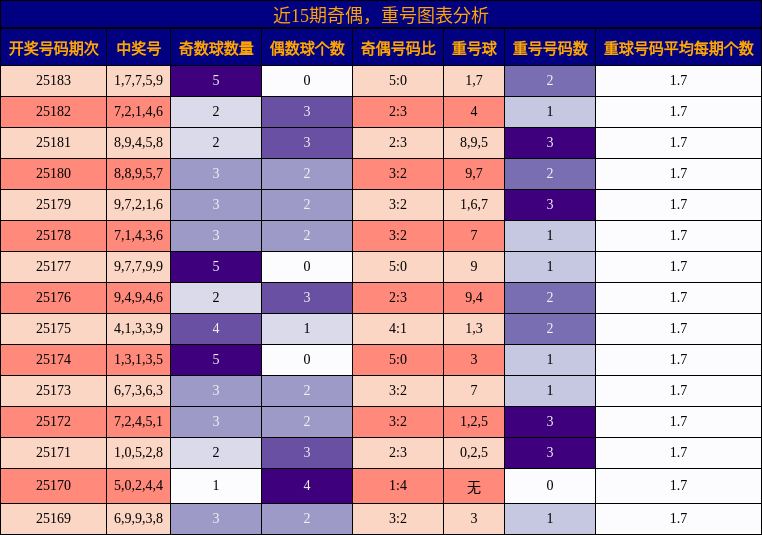 奇偶分析，重号分析