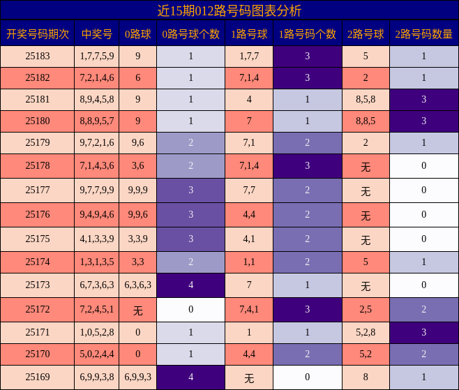 012路号码分析