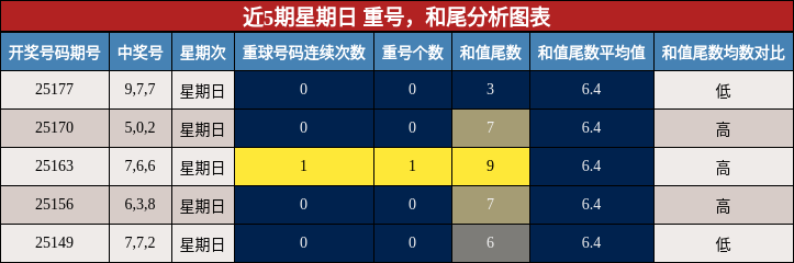重号分析，和尾分析
