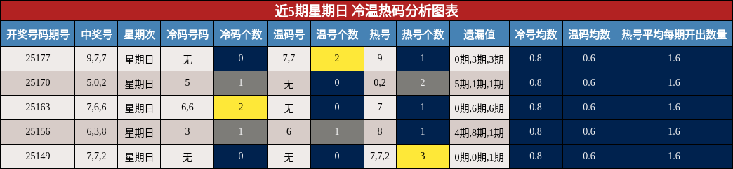 冷温热码分析