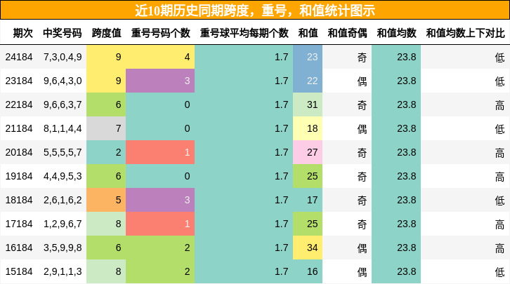 跨度分析，重号分析，和值分析