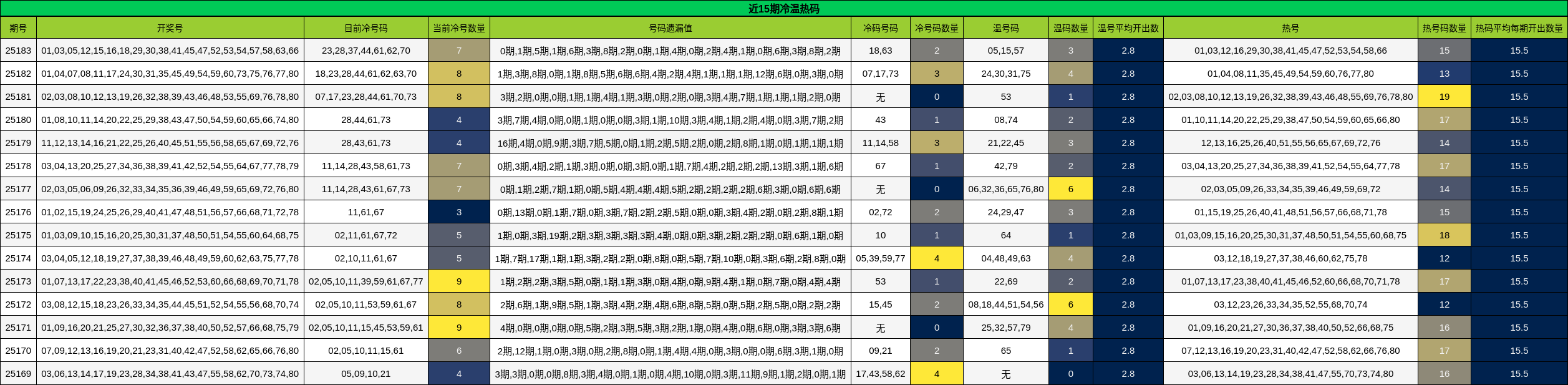 冷温热码分析