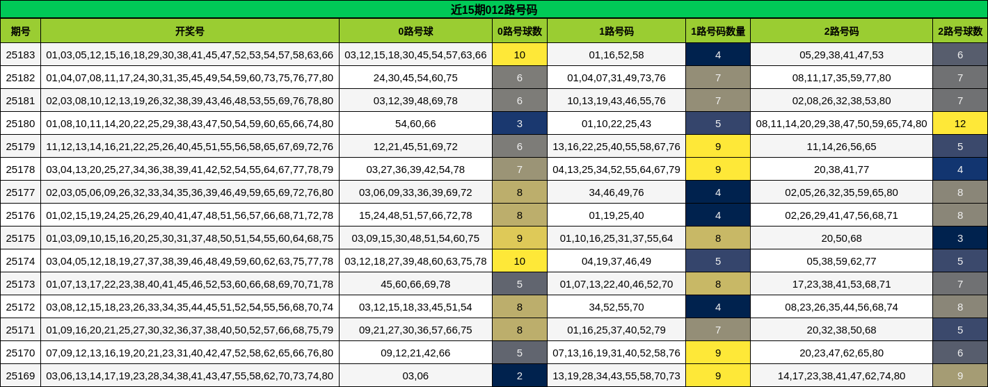 012路号码分析