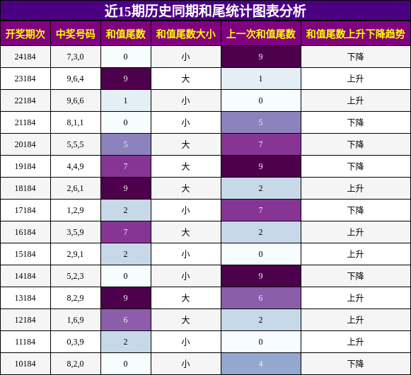 和尾分析