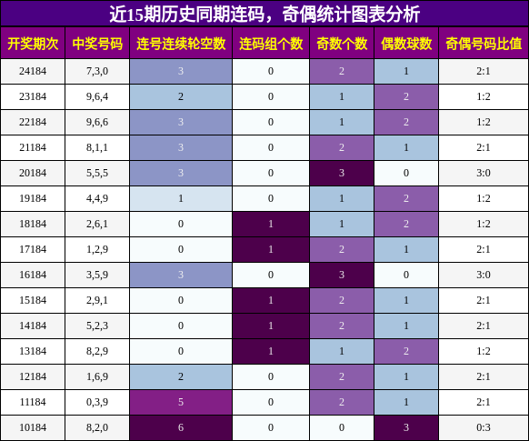 连码分析，奇偶分析
