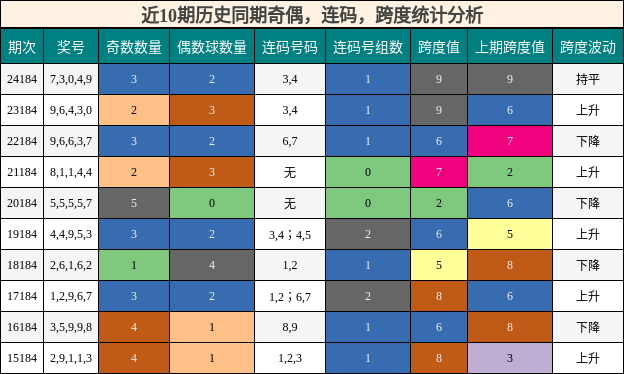 奇偶分析，连码分析，跨度分析