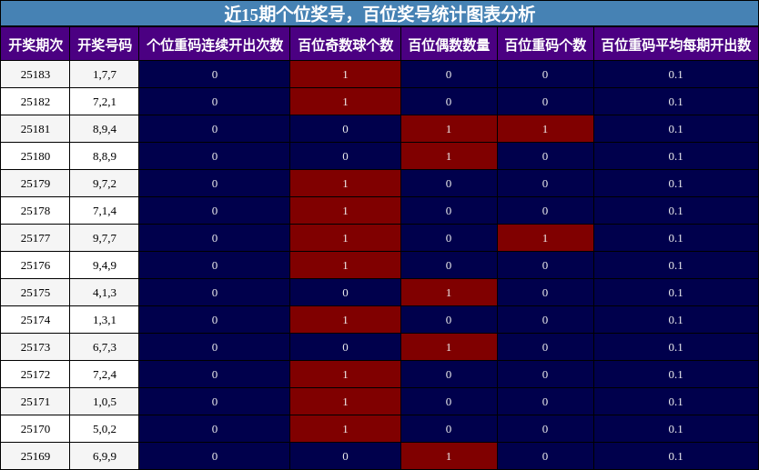 个位奖号分析，百位奖号分析
