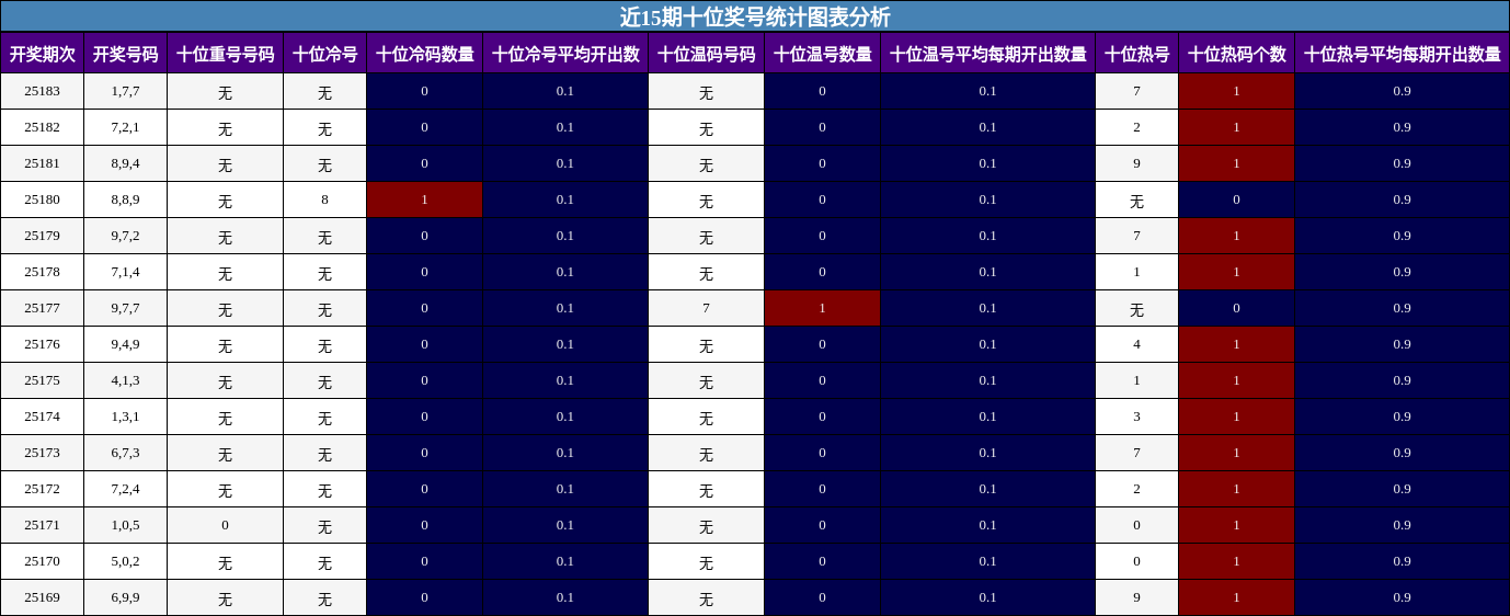 十位奖号分析