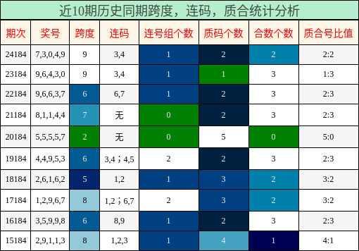 跨度分析，连码分析，质合分析