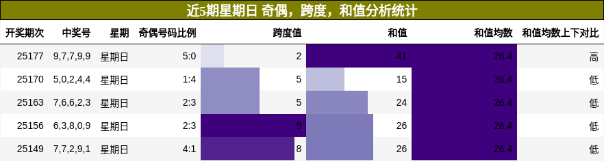 奇偶分析，跨度分析，和值分析