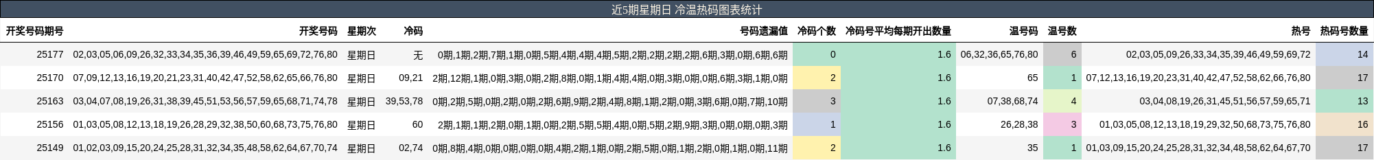 冷温热码分析