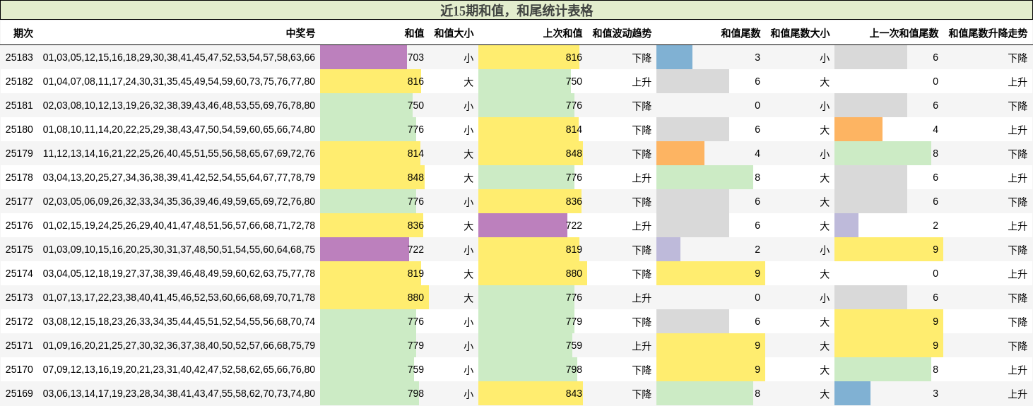 和值分析，和尾分析