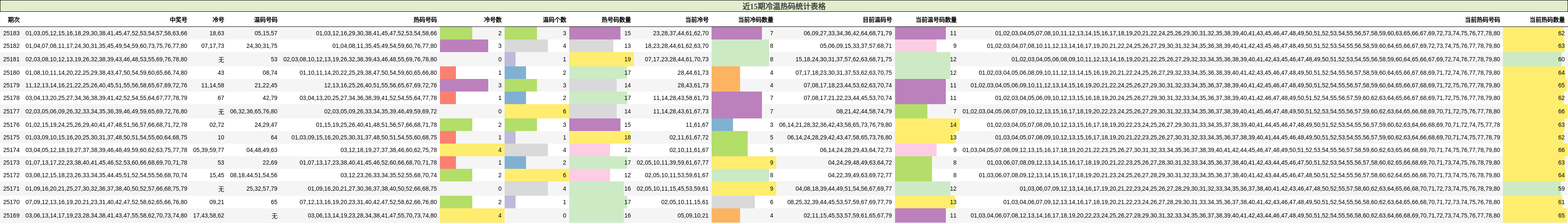 冷温热码分析