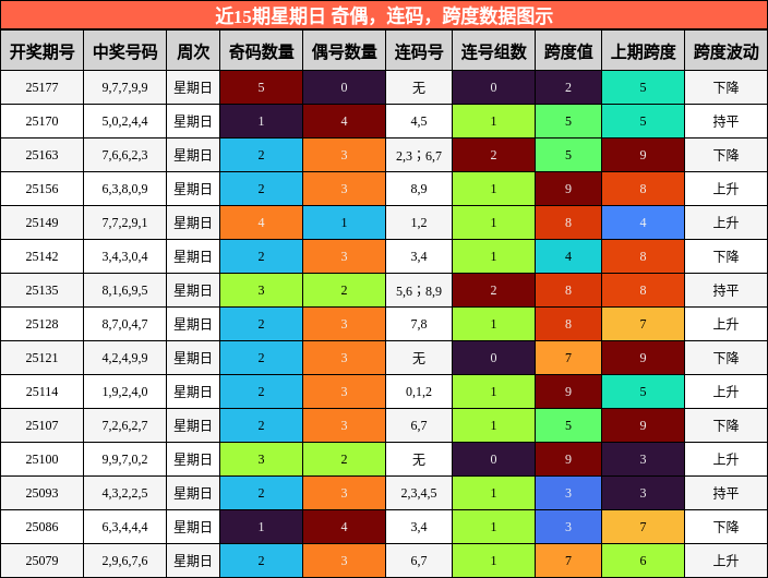 奇偶分析，连码分析，跨度分析
