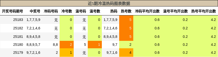 冷温热码分析