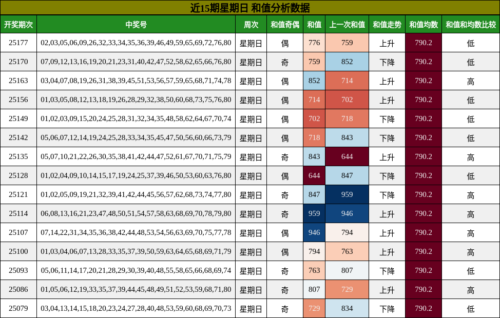 和值分析