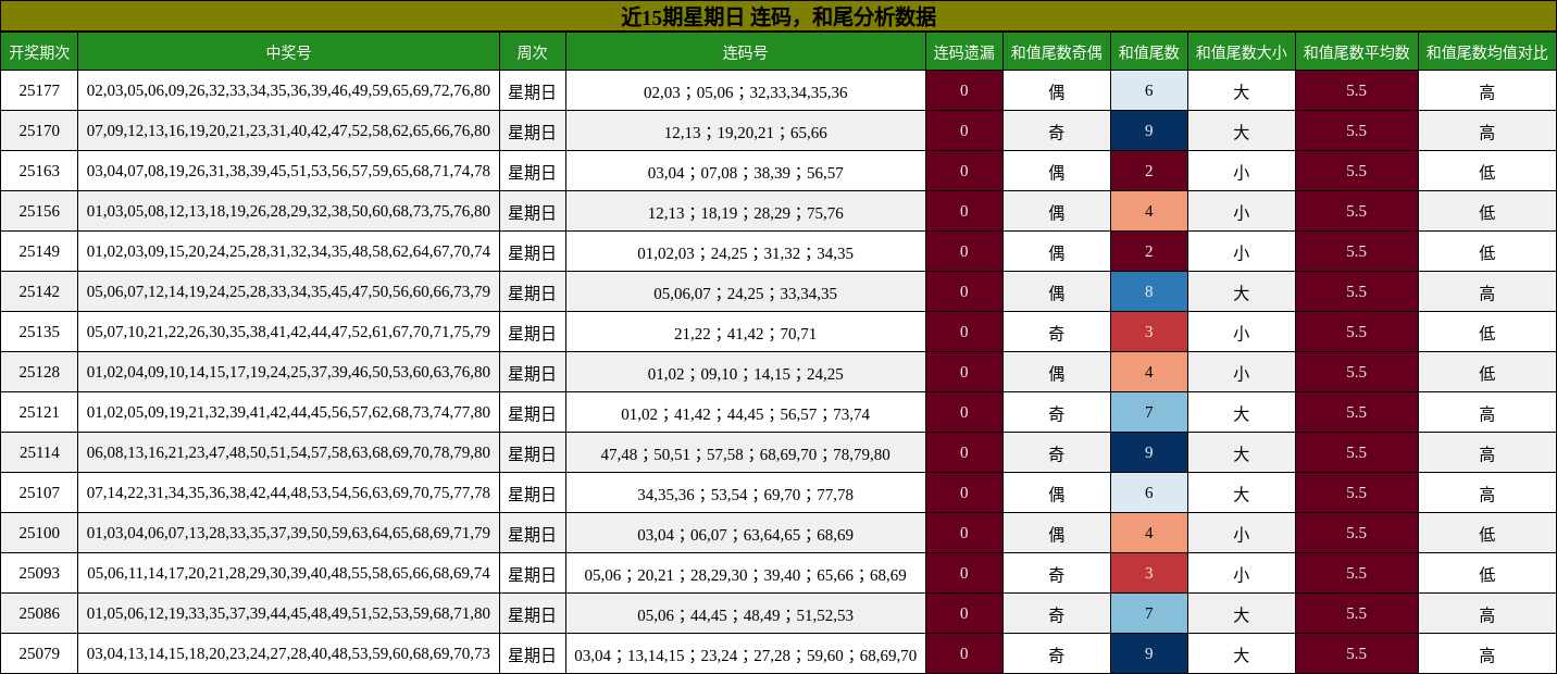连码分析，和尾分析